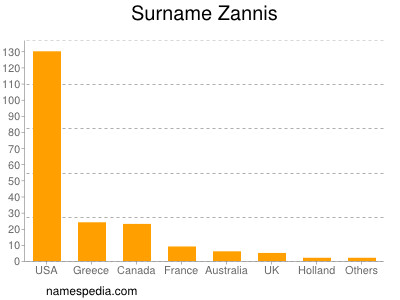 Surname Zannis