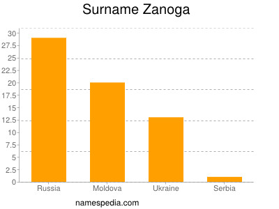 Surname Zanoga