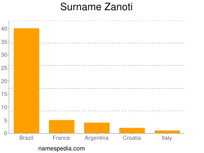 Surname Zanoti