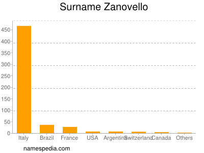Surname Zanovello