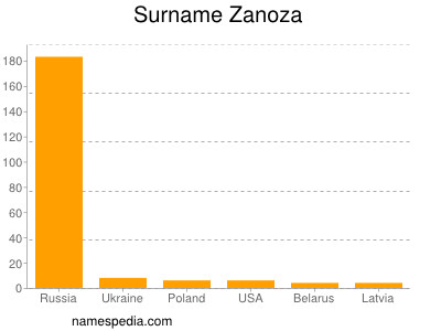 Surname Zanoza