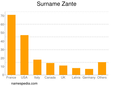 Surname Zante
