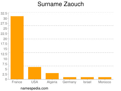 Surname Zaouch