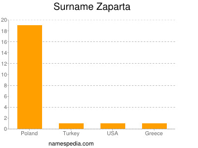 Surname Zaparta