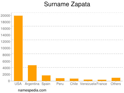 Surname Zapata