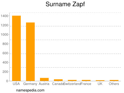 Surname Zapf