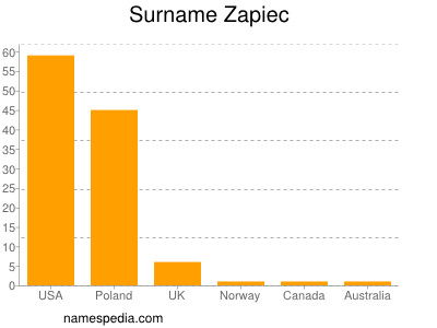 Surname Zapiec