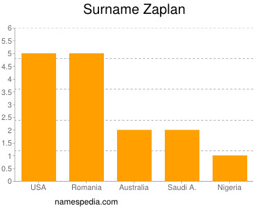 Surname Zaplan