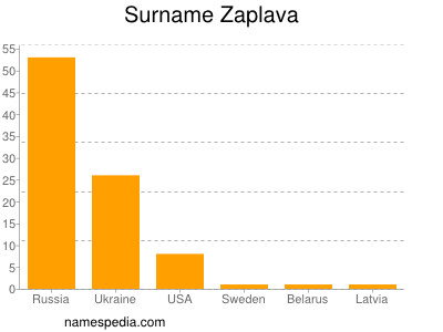 Surname Zaplava