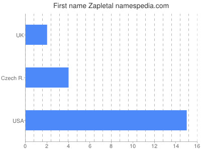 Given name Zapletal