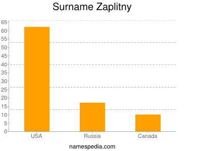 Surname Zaplitny