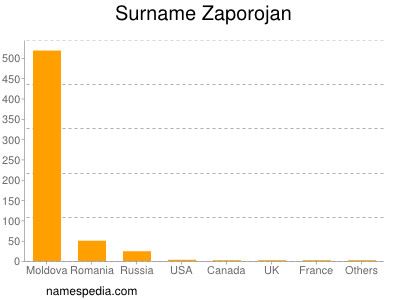 Surname Zaporojan