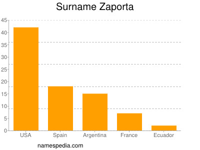 Surname Zaporta