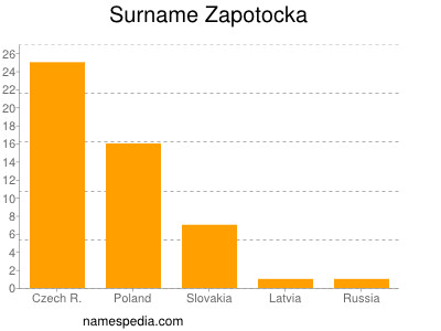 Surname Zapotocka
