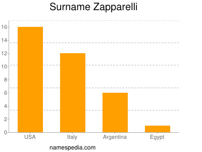Surname Zapparelli