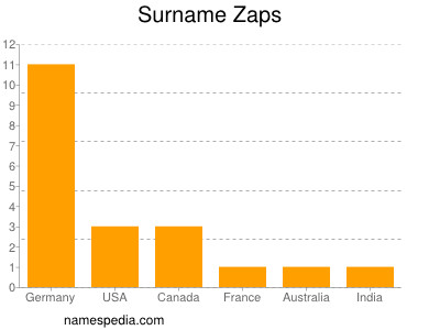 Surname Zaps