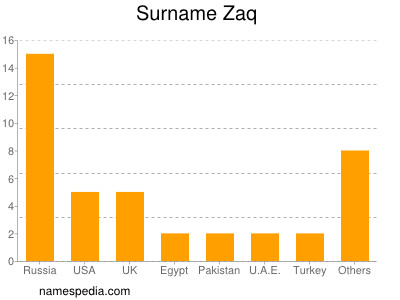 Surname Zaq