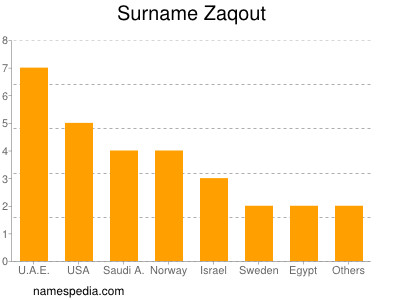 Surname Zaqout