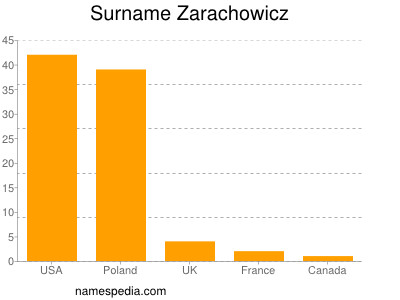 Surname Zarachowicz