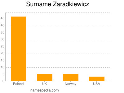 Surname Zaradkiewicz