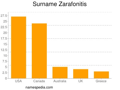 Surname Zarafonitis