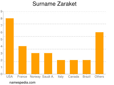 Surname Zaraket