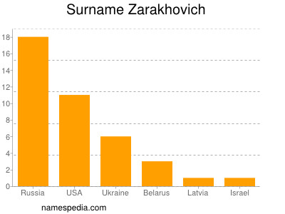 Surname Zarakhovich