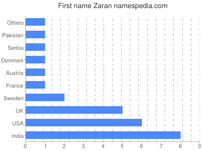 Given name Zaran