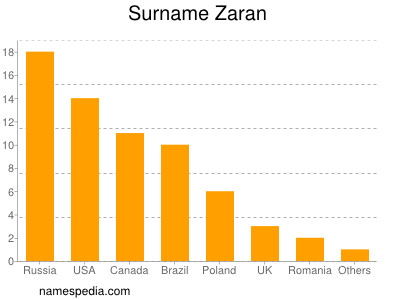 Surname Zaran