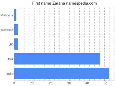Given name Zarana