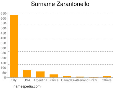 Surname Zarantonello