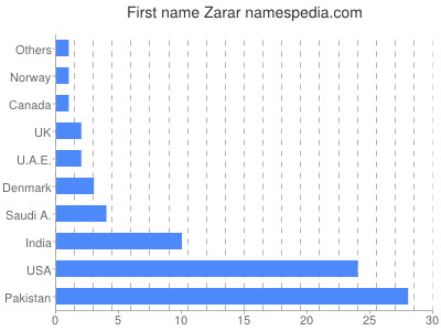 Given name Zarar