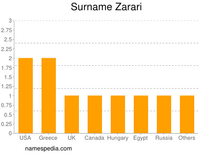 Surname Zarari