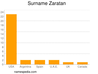 Surname Zaratan