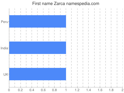 Given name Zarca
