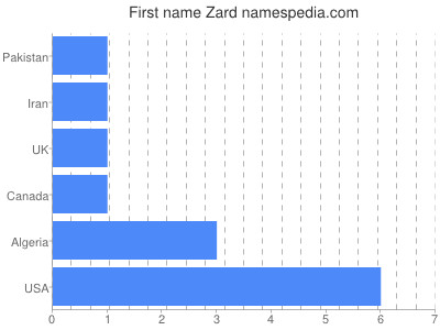 Given name Zard