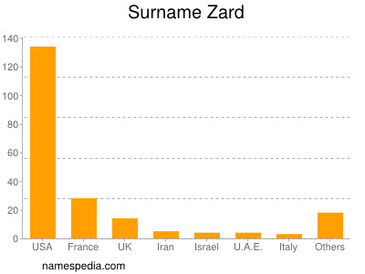 Surname Zard