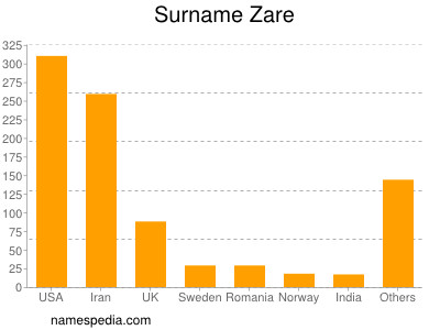 Surname Zare