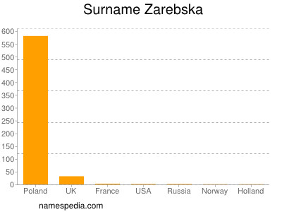 Surname Zarebska