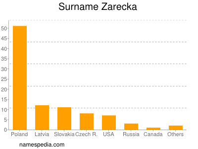 Surname Zarecka