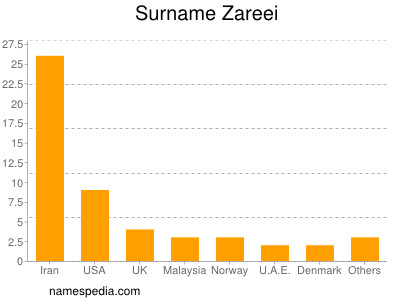 Surname Zareei