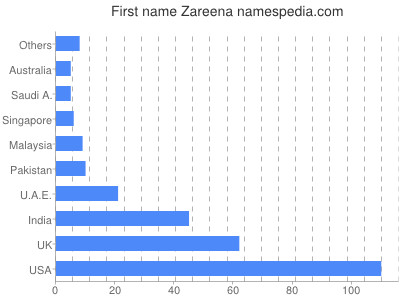 Given name Zareena