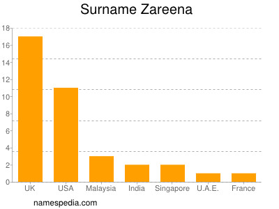 Surname Zareena