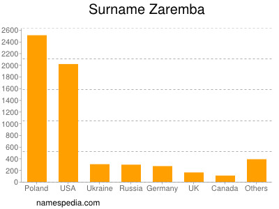 Surname Zaremba