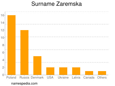 Surname Zaremska
