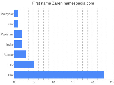 Given name Zaren