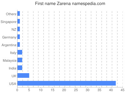 Given name Zarena