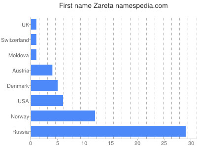 Given name Zareta