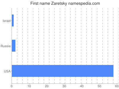 Given name Zaretsky