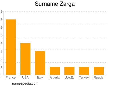 Surname Zarga